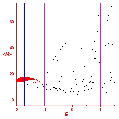 Peres lattice <M>
